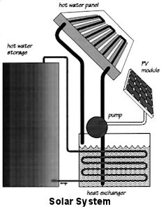 Solar Hot Water